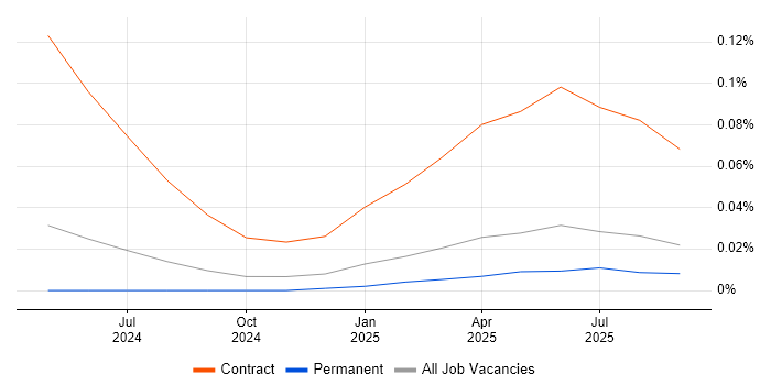 Google JAX job vacancy trend in the South East Google JAX job vacancy trend in the South East