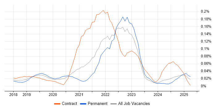 Job vacancy trend for Google Kubernetes Engine in the South East Job vacancy trend for Google Kubernetes Engine in the South East