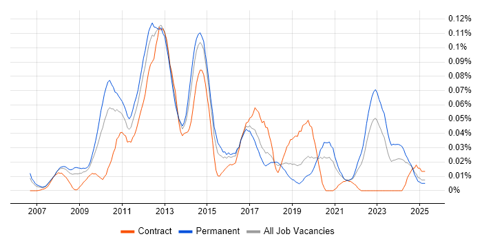 Job vacancy trend for Google Maps API in the South East Job vacancy trend for Google Maps API in the South East