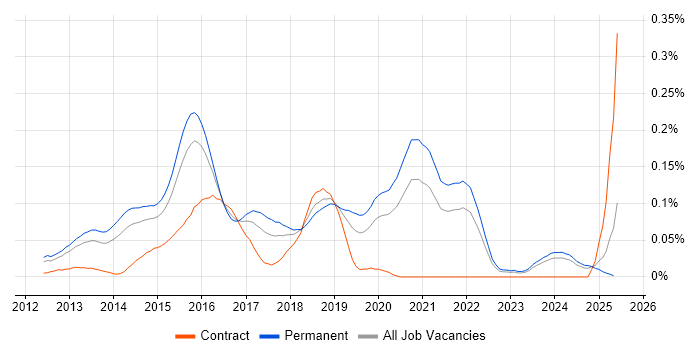 Job vacancy trend for Google Play in the South East Job vacancy trend for Google Play in the South East