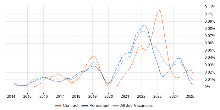 Job vacancy trend for Google Sheets in the South East Job vacancy trend for Google Sheets in the South East