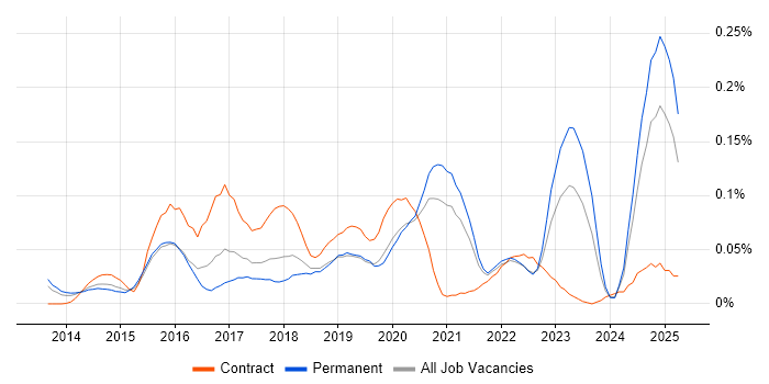 Job vacancy trend for Google Tag Manager in the South East Job vacancy trend for Google Tag Manager in the South East