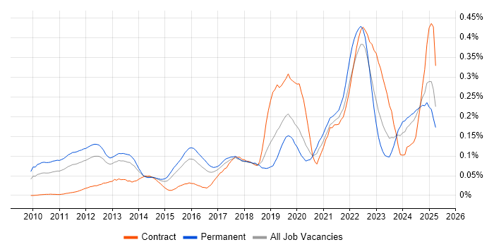 Job vacancy trend for Google Workspace in the South East Job vacancy trend for Google Workspace in the South East