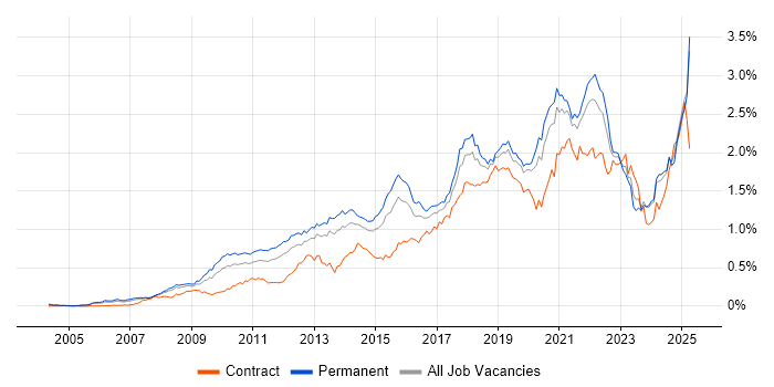 Job vacancy trend for Google in the South East Job vacancy trend for Google in the South East