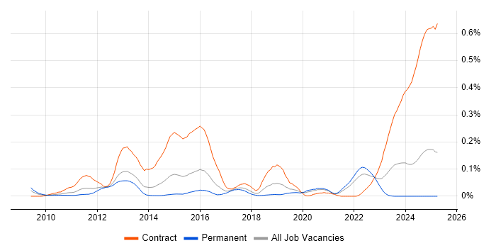 Job vacancy trend for GoogleTest in the South East Job vacancy trend for GoogleTest in the South East