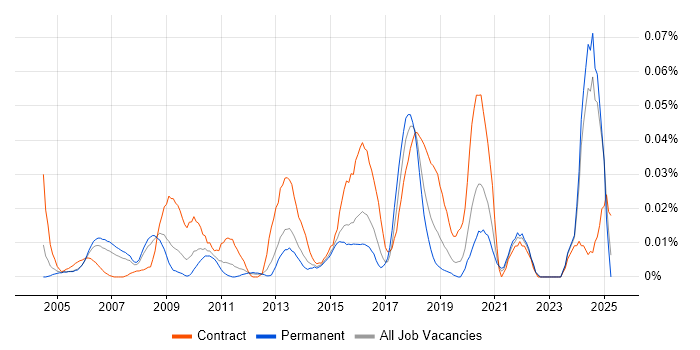 Job vacancy trend for Governance Consultant in the South East Job vacancy trend for Governance Consultant in the South East