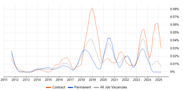 Job vacancy trend for Government Security Classifications in the South East Job vacancy trend for Government Security Classifications in the South East