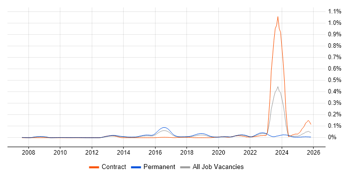 GPEN job vacancy trend in the South East