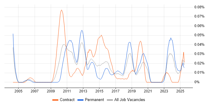 Job vacancy trend for GPFS in the South East