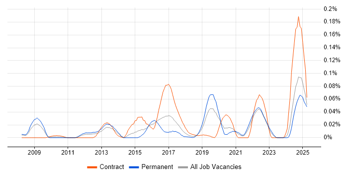 Job vacancy trend for GPON in the South East Job vacancy trend for GPON in the South East