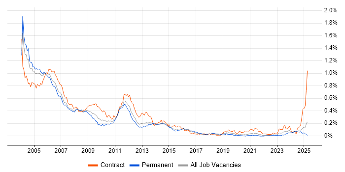 Job vacancy trend for GPRS in the South East Job vacancy trend for GPRS in the South East