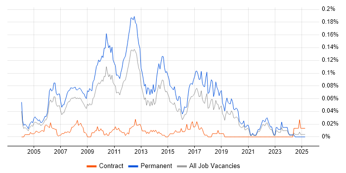 Job vacancy trend for Graduate Web Developer in the South East