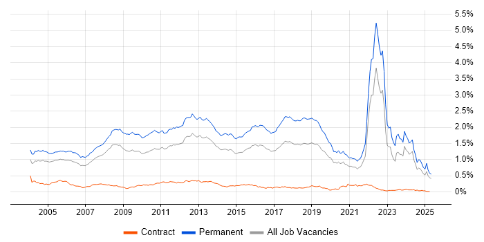 Job vacancy trend for Graduate in the South East Job vacancy trend for Graduate in the South East