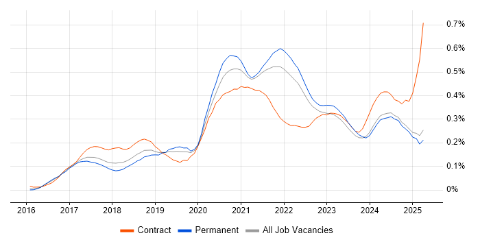 Job vacancy trend for Grafana in the South East