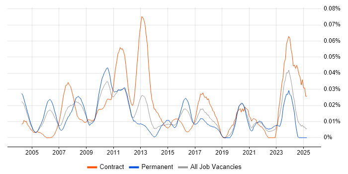 Job vacancy trend for Graphics Engineer in the South East Job vacancy trend for Graphics Engineer in the South East