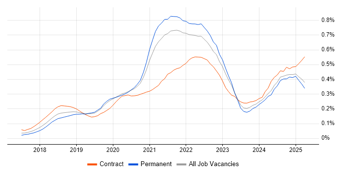 Job vacancy trend for GraphQL in the South East