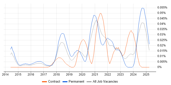 Job vacancy trend for Graylog in the South East Job vacancy trend for Graylog in the South East