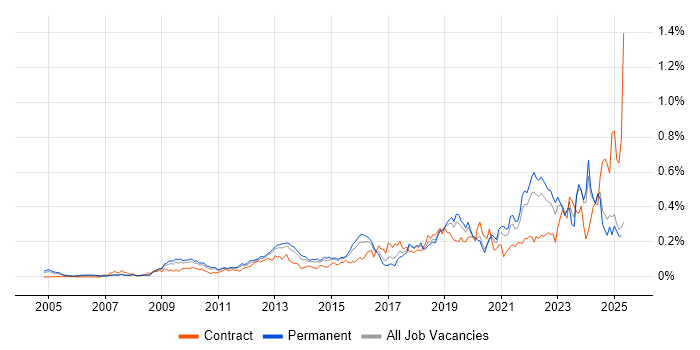 Job vacancy trend for GRC in the South East