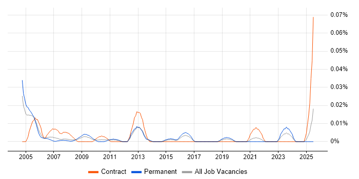 Job vacancy trend for Greek Language in the South East
