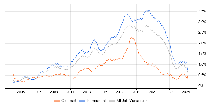 Job vacancy trend for Greenfield Project in the South East Job vacancy trend for Greenfield Project in the South East