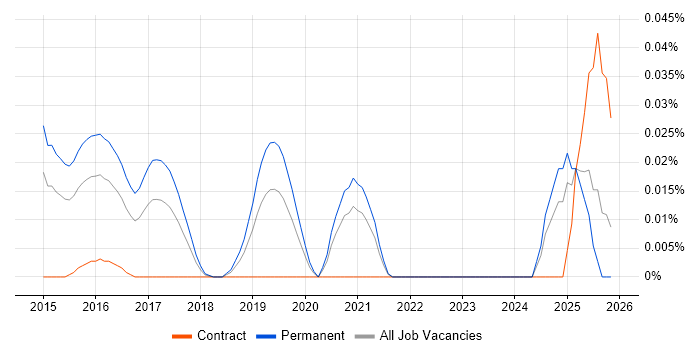 GREM job vacancy trend in the South East