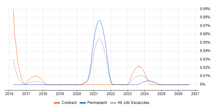 Gremlin job vacancy trend in the South East