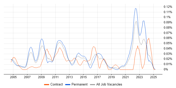 Job vacancy trend for Grid Computing in the South East Job vacancy trend for Grid Computing in the South East
