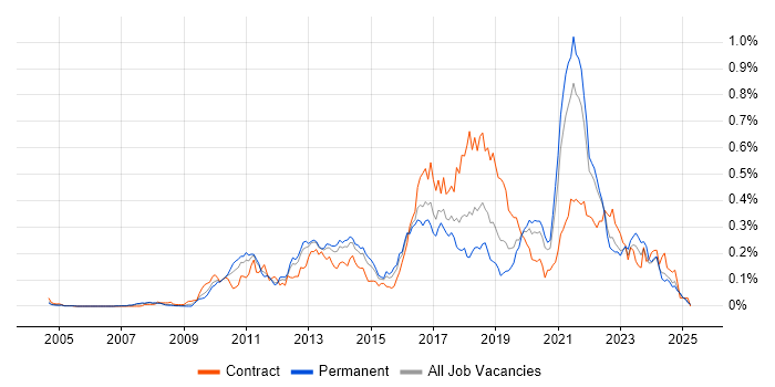 Job vacancy trend for Groovy in the South East Job vacancy trend for Groovy in the South East