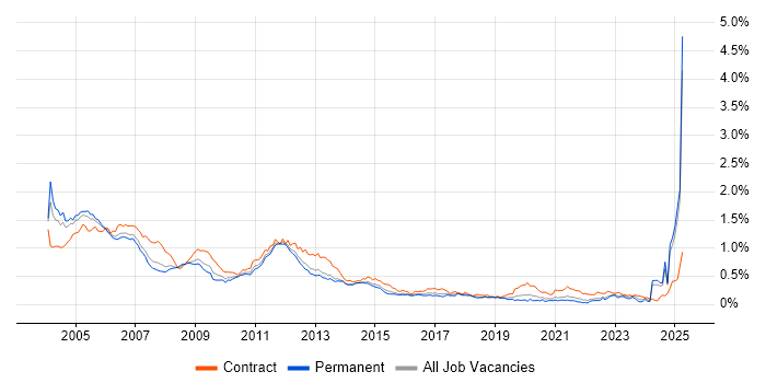 Job vacancy trend for GSM in the South East Job vacancy trend for GSM in the South East