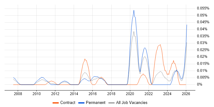 GStreamer job vacancy trend in the South East