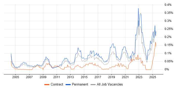 Job vacancy trend for GTM Strategy in the South East Job vacancy trend for GTM Strategy in the South East