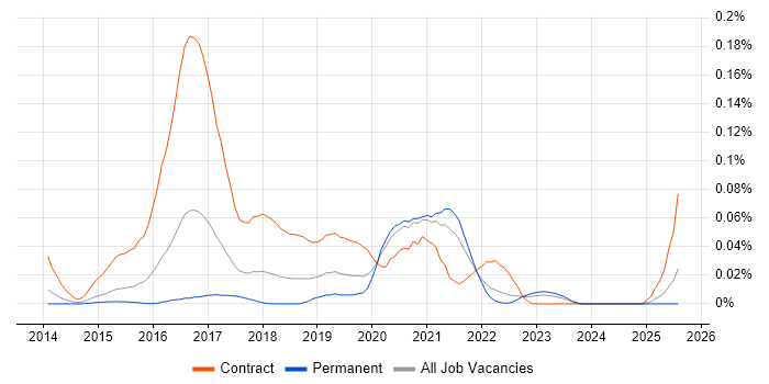 Job vacancy trend for Guerrilla Research in the South East Job vacancy trend for Guerrilla Research in the South East
