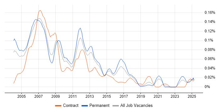 Job vacancy trend for GUI Developer in the South East Job vacancy trend for GUI Developer in the South East