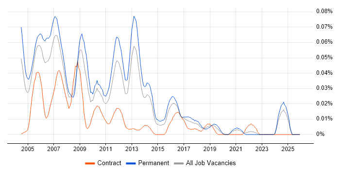 GUI Software Engineer job vacancy trend in the South East