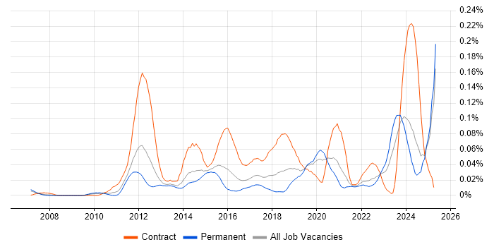 Job vacancy trend for Guidewire in the South East Job vacancy trend for Guidewire in the South East