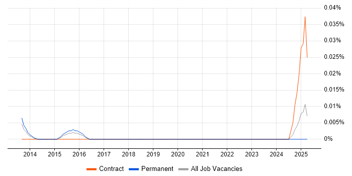 Job vacancy trend for Gunicorn in the South East Job vacancy trend for Gunicorn in the South East
