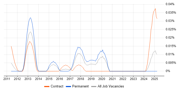 Job vacancy trend for GWAPT in the South East Job vacancy trend for GWAPT in the South East