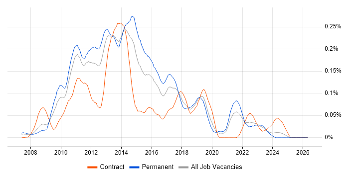 GWT job vacancy trend in the South East