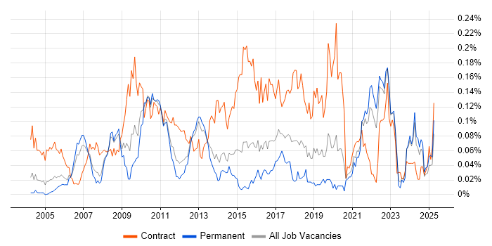Job vacancy trend for GxP in the South East Job vacancy trend for GxP in the South East