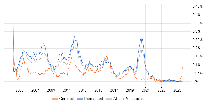 H.323 job vacancy trend in the South East H.323 job vacancy trend in the South East