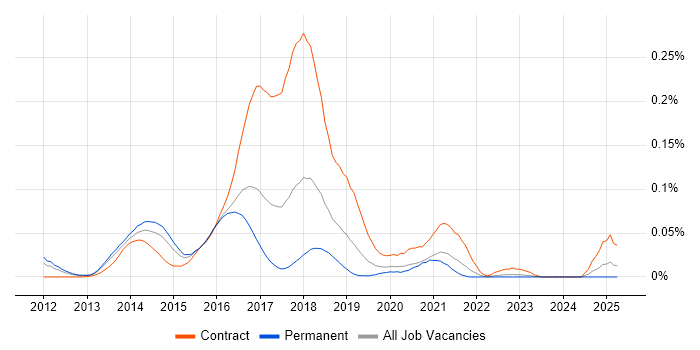 Job vacancy trend for Hadoop Developer in the South East Job vacancy trend for Hadoop Developer in the South East