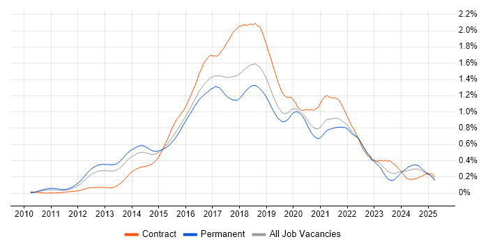 Job vacancy trend for Hadoop in the South East Job vacancy trend for Hadoop in the South East