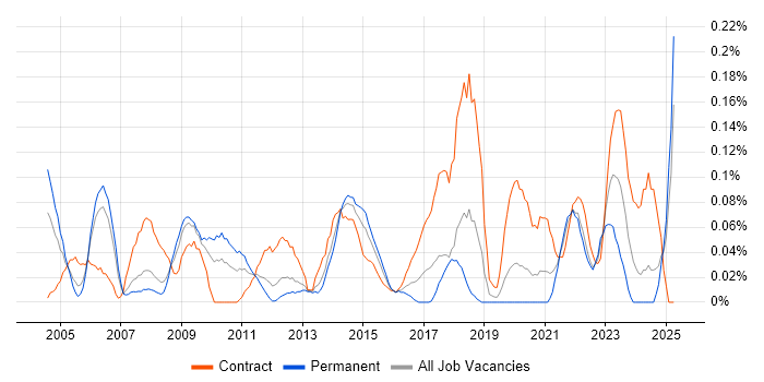 Job vacancy trend for 1st/2nd Line Desktop Support in Hampshire Job vacancy trend for 1st/2nd Line Desktop Support in Hampshire