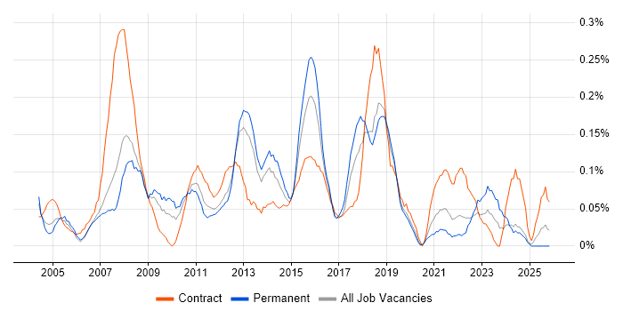 1st/2nd Line Support Analyst job vacancy trend in Hampshire