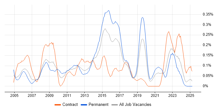 Job vacancy trend for 1st/2nd Line Support Engineer in Hampshire Job vacancy trend for 1st/2nd Line Support Engineer in Hampshire
