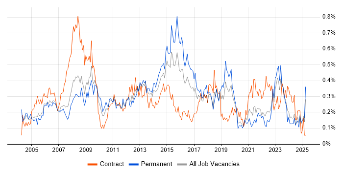 Job vacancy trend for 1st/2nd Line Support in Hampshire Job vacancy trend for 1st/2nd Line Support in Hampshire