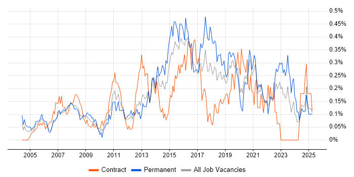 Job vacancy trend for 1st Line Engineer in Hampshire