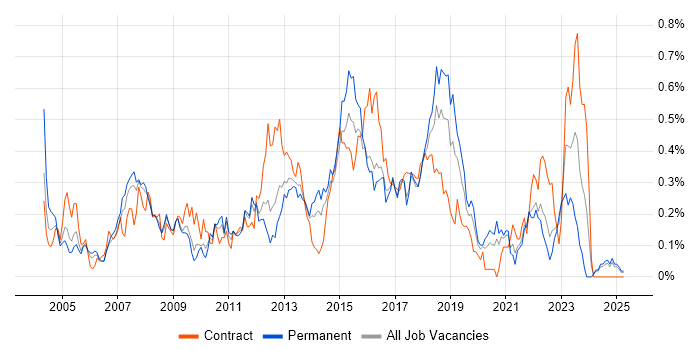 Job vacancy trend for 1st Line Support Analyst in Hampshire Job vacancy trend for 1st Line Support Analyst in Hampshire
