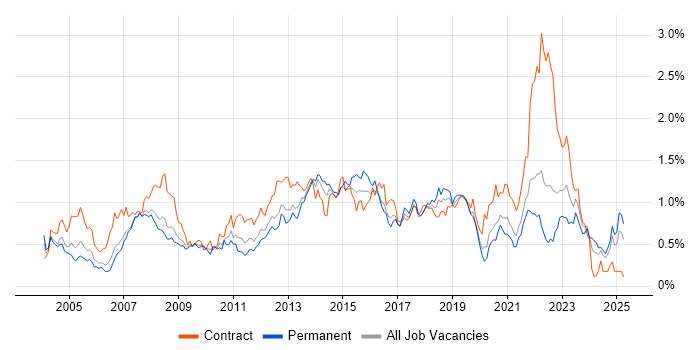 Job vacancy trend for 1st Line Support in Hampshire Job vacancy trend for 1st Line Support in Hampshire