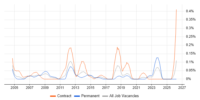 2nd Line Desktop Support Analyst job vacancy trend in Hampshire